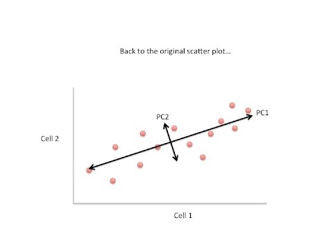 Principal Component Analysis Pca Clearly Explained 2015 Video