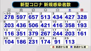 新型コロナ　１１３人感染２人死亡　大分 (23/02/25 18:00)