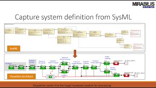 Webinar: Mapping SysML to Hardware Architecture