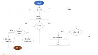 Algorithm and FLOWCHART for prime number by satish kumar
