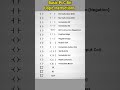 Basic of PLC Bit Logic Instructions #plc #plcprogramming #ladderlogic