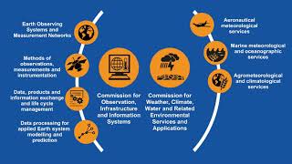 WMO for the 21st Century - Animation (English)