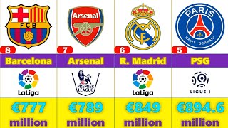 Top 25 Most Valuable Football Clubs in the World!