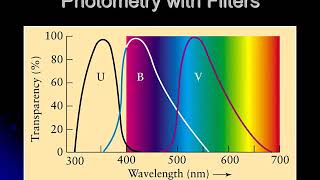 Color Index of Stars