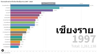 จำนวนประชากรในจังหวัดเชียงรายแยกตามอำเภอ 1997 - 2025