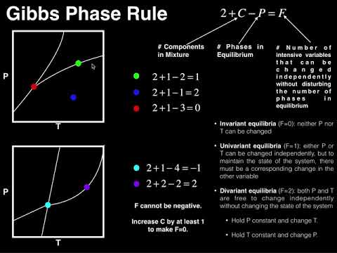 Phase diagrams | Gibbs phase rule with 5 examples