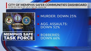 City data shows reports of crime down since last year