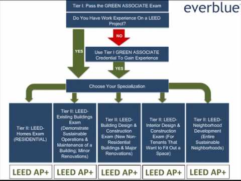 Everblue Training Institute - Intro To LEED Certification & Exam - YouTube