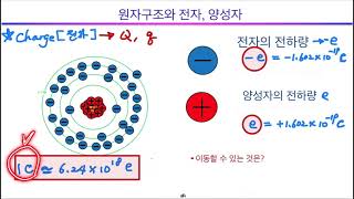 전자의 위대한 여정! 회로이론 1.2 : 전하, 전류, charge, current