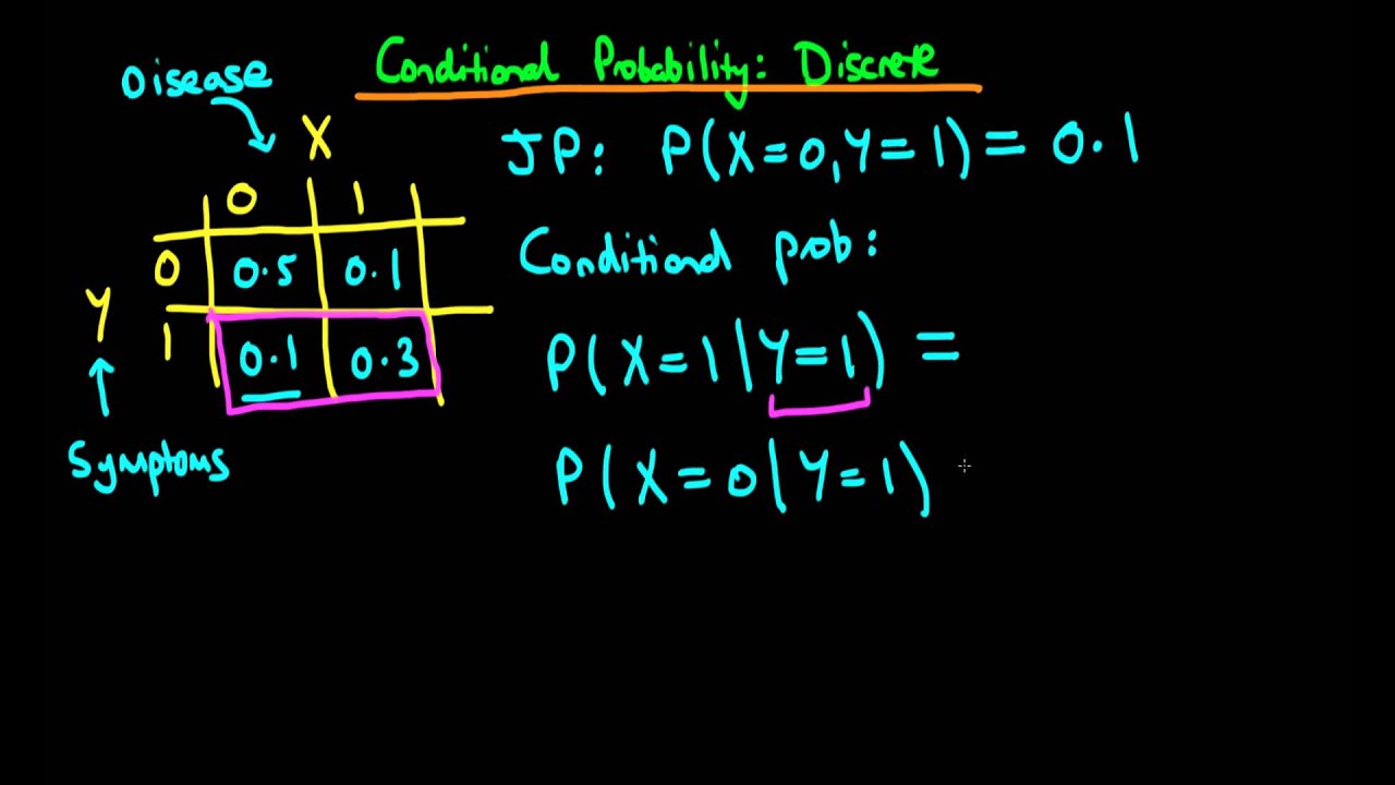 What Is A Conditional Probability? - YouTube