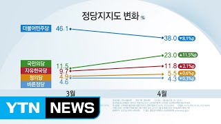 국민의당 지지도 급등...민주당 전국에서 1위 / YTN (Yes! Top News)