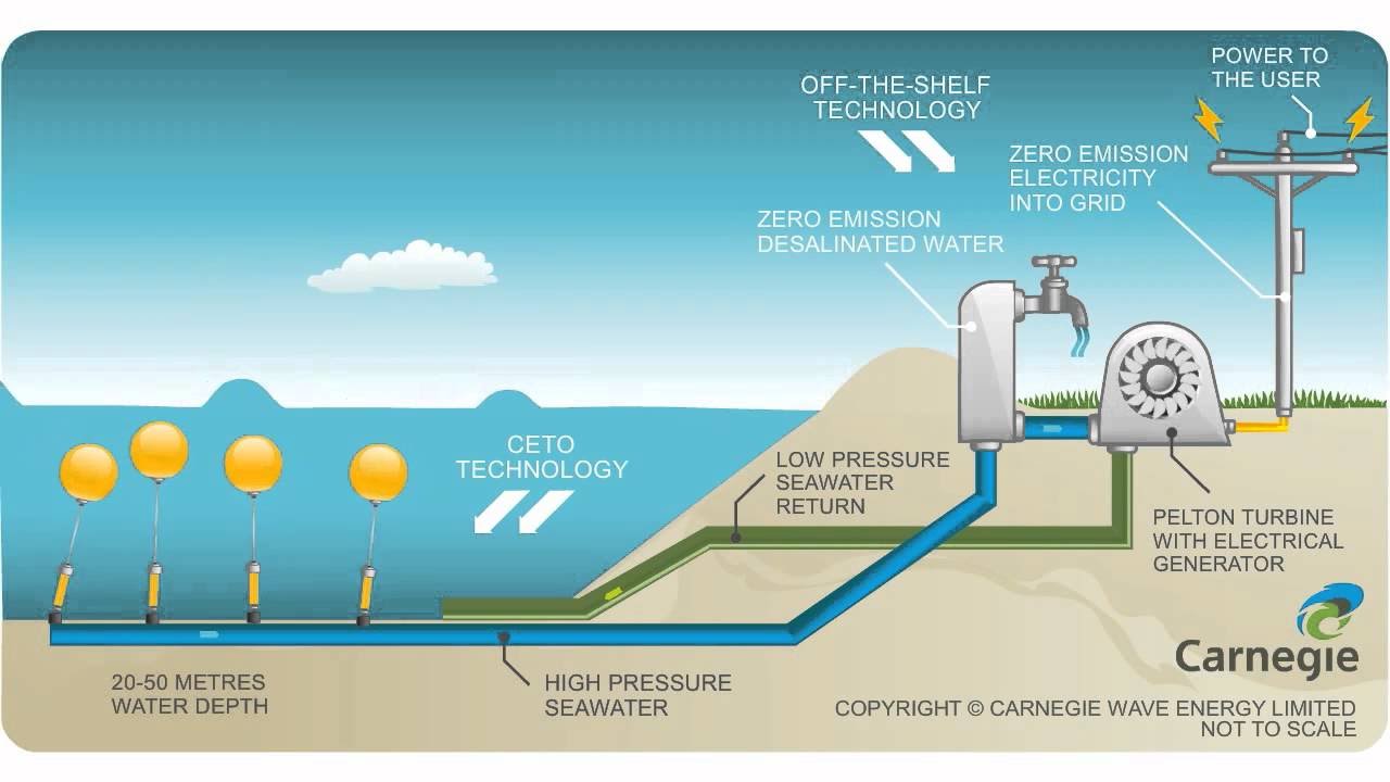 Ocean Wave Energy Diagram Wave Power U S Energy Information