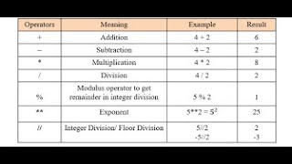 Python Bangla Tutorial 2 : Arithmetic Operation