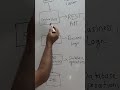 Spring Boot Three-Layer (three-tier) Architecture in 1 Minute
