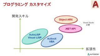 AutoCADプログラミングカスタマイズの最初の一歩