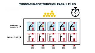 Serial vs. Parallel I/O Processing