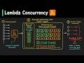 AWS Lambda Concurrency: The Complete Mental Model