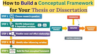 How to Build a Conceptual Framework for Your Thesis or Dissertation