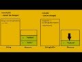 String and Stringbuffer in java basic knowledge