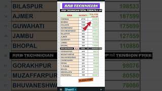 RRB TECHNICIAN TOTAL FORM FILL UP || FORM APPLY ZONE WISE  #rrb #technician #ntpc #railway #shorts