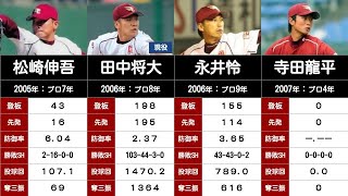 【楽天】歴代ドラフト1位の通算成績 2004年〜2020年