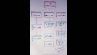 the Indian Constitution chart paper