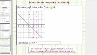 Ex 1: Solve a Linear Inequality Given Function Notation Using a Graph
