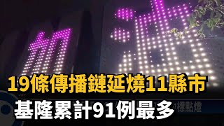 19條傳播鏈延燒11縣市 基隆累計91例最多－民視台語新聞