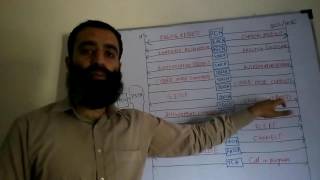 GSM Channels part 3- Call Flow In GSM Using Logical Channels