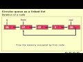 Circular queue as a Linked List:- Deletion of a Node