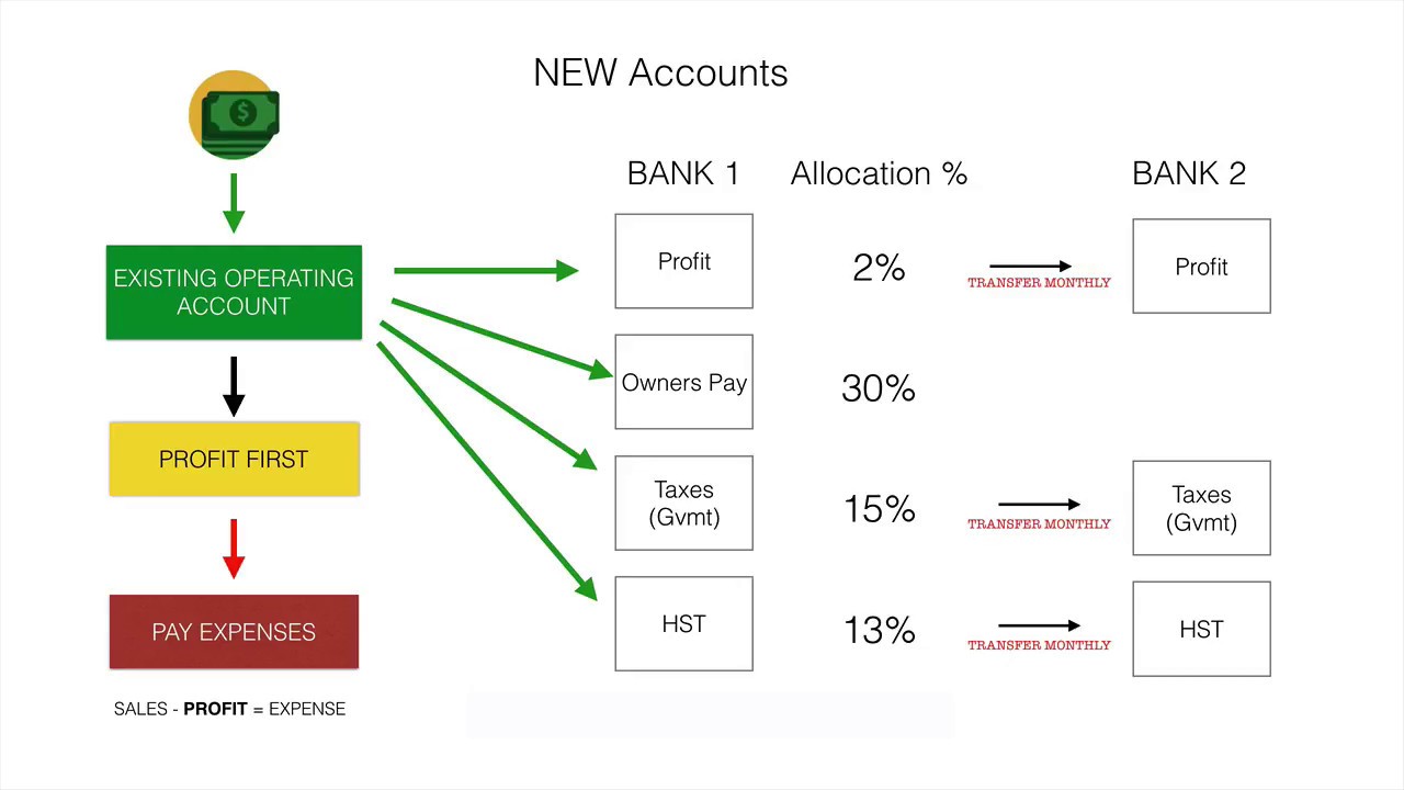 How To Use Profit First Accounting System By Mike Michalowicz - YouTube