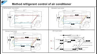 Daikin VRV แบบเจาะลึก  PART 4/7