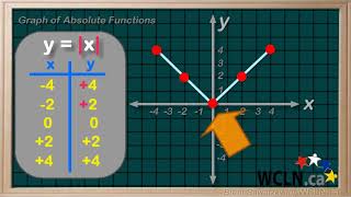 WCLN - Math - Absolute Function Graphs