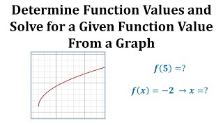 Ex1: Evaluate a Function and Solve for a Function Value Given a Graph