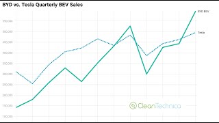 BYD Shocks — Winning the EV Revolution, 3rd Largest Auto Brand in World!