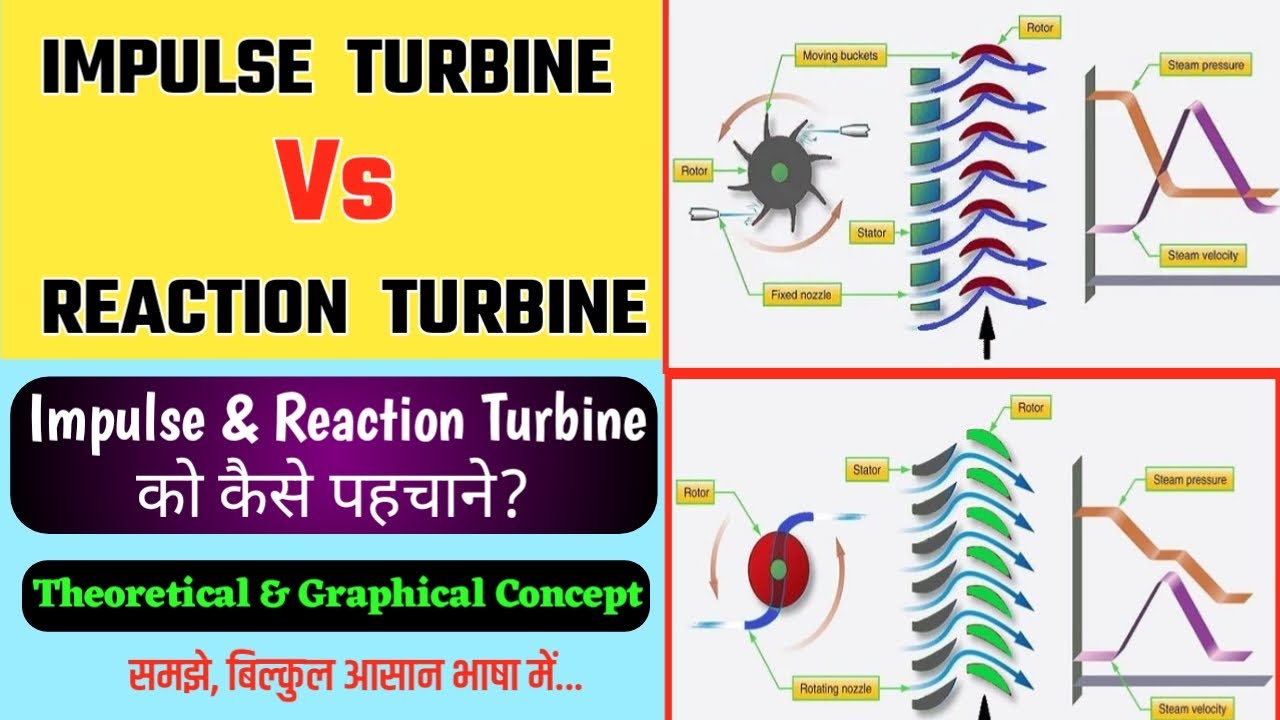 Impulse Turbine & Reaction Turbine || Basic Concept Of Impulse ...