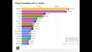 How criminal your state #europe #usa #canada #prison #prisonbreak #state #crime #charts
