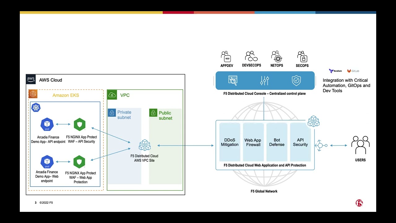 F5 Distributed Cloud WAAP Hybrid Architecture For DevSecOps - YouTube