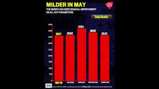 May Witnesses Gradual Improvement In Covid Situation On All Key Paramaters