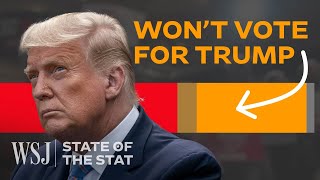 The Anti-Trump Republicans: A Data Breakdown | WSJ State of the Stat