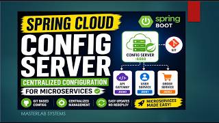 Java Spring Boot Microservices: Centralized Configuration with Spring Cloud Config Server