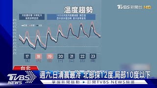 冷氣團來襲「低溫特報」 5縣市恐「跌破10度」｜TVBS新聞 @TVBSNEWS01