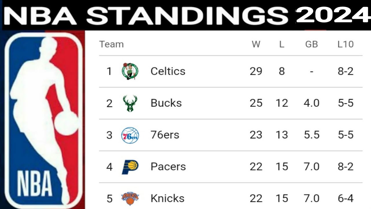 NBA Standings Today ; NBA Games Today ; NBA Standings 2023-24 Today ...