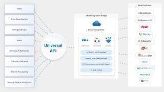 What is Healthcare Interoperability? Thinkitive's Game-Changing Approach | #interoperability