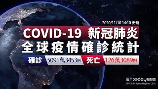 COVID-19 新冠病毒全球疫情懶人包  台灣新增2例境外移入 美國總確診數突破千萬例｜2020/11/10 14:10