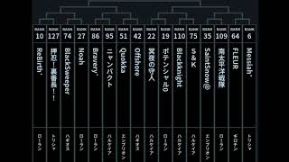 【リネレボ】Ksheabarのリネレボ日記！第11回LRT血盟王者決定戦勝手な予想