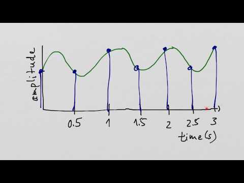 Sampling interval and sampling rate/frequency Sampling interval and sampling rate/frequency