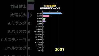 1988年世代通算勝利数ランキング  #shorts #野球 #野球データ #統計 #baseball #1988年生まれ #1988年世代 プロ野球選手 #勝利数