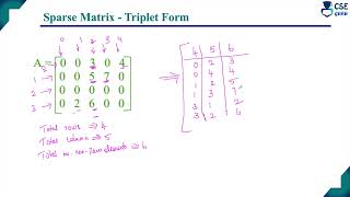 Sparse Matrix Linked Representation | Q.5c | vtu model question paper 2024 solution | DSA | BCS304