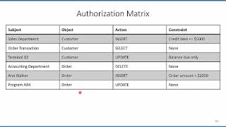 Database Security: Authorization
